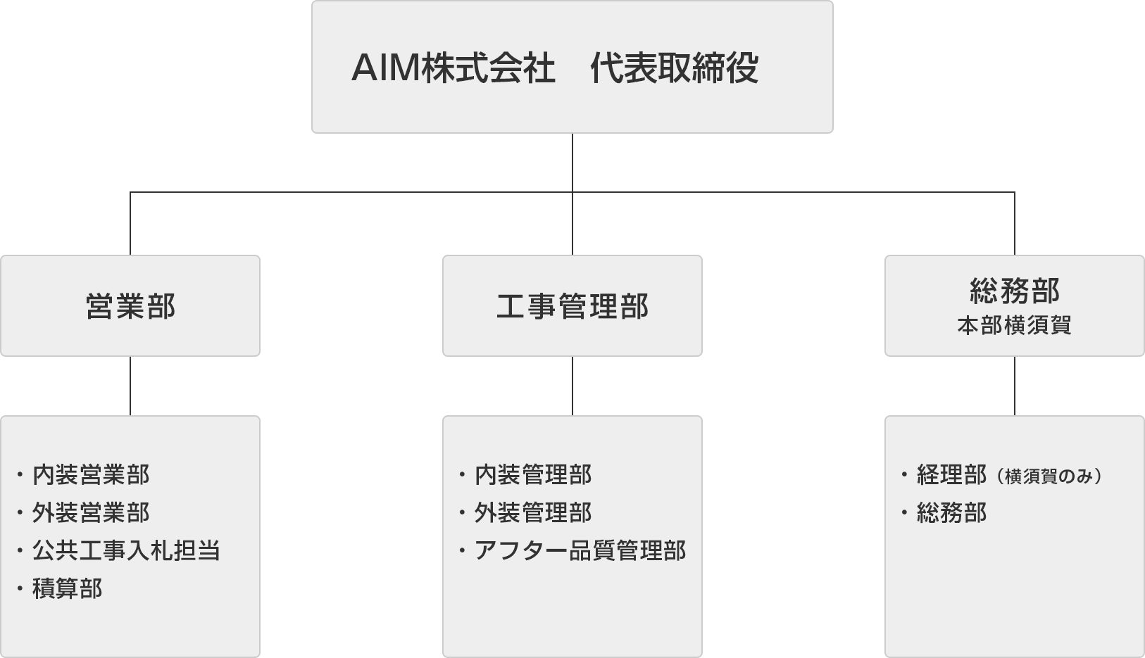 AIM組織図