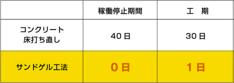 地盤沈下の解消