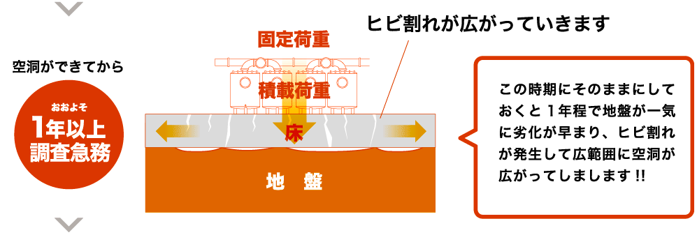 地盤沈下の解消