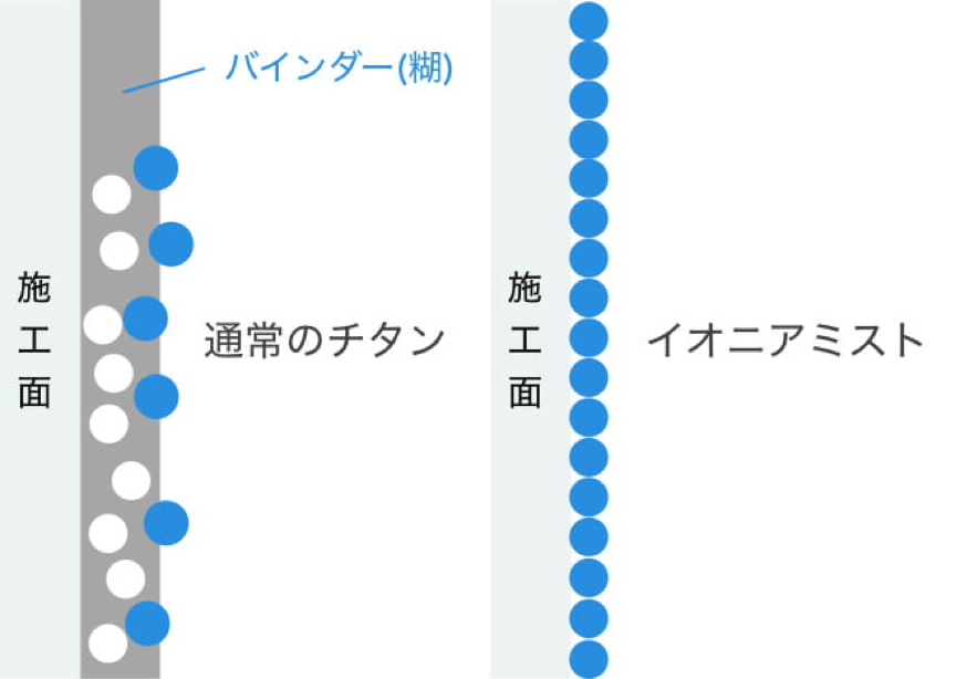 バインダーに埋もれないから光触媒として強い作用